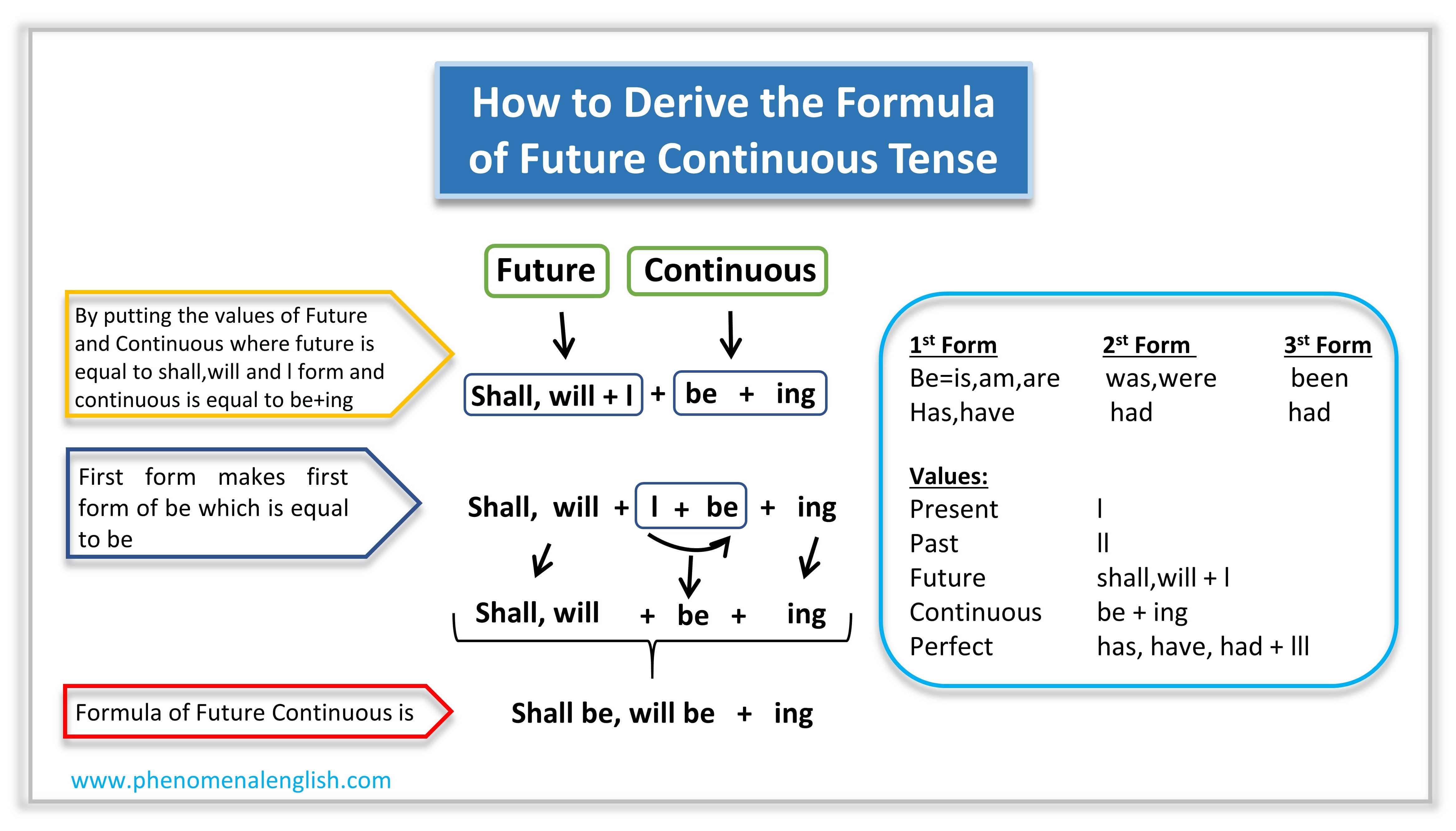 formula of future continuous